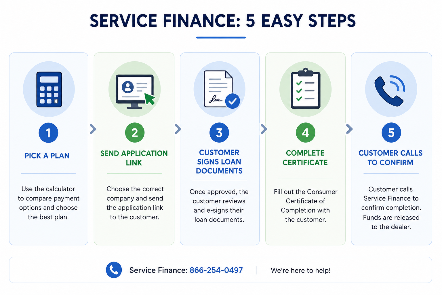 Service Finance: 5 easy steps — 1) Pick a plan, 2) Send application link, 3) Customer signs loan documents, 4) Complete certificate, 5) Customer calls to confirm. Service Finance phone: 866-254-0497.